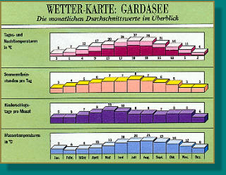 Wetterkarte vom Gardasee