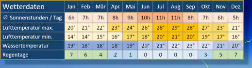 ganzjährig ideales Wetter in Teneriffa